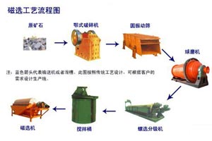 选矿生产线,选矿设备